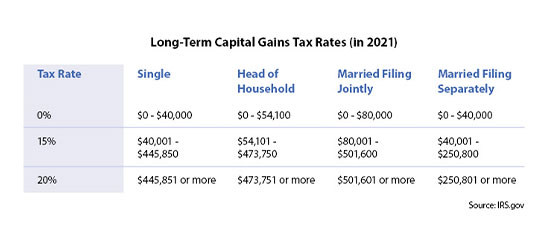 Chart of long-term capital gains tax rates in 2021