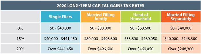 2020 Long Term Capital Gains Tax Rates