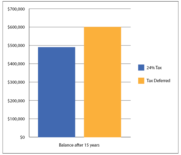 Graph showing annuities saving your savings from taxes